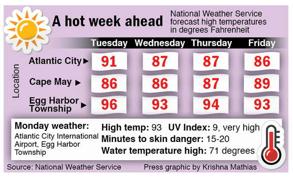 A look at temperatures
